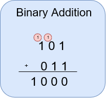 Binary addition