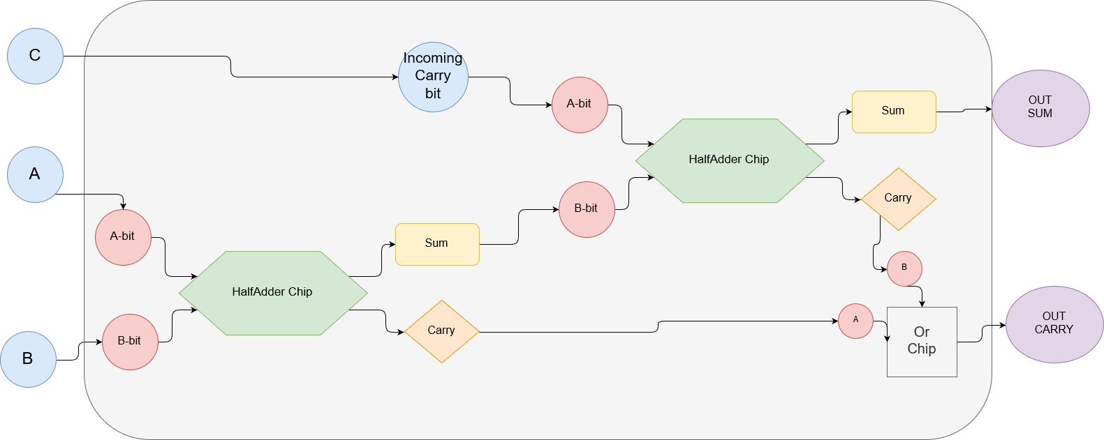 Full adder schematic