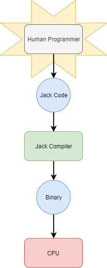 Simple Code Compiliation