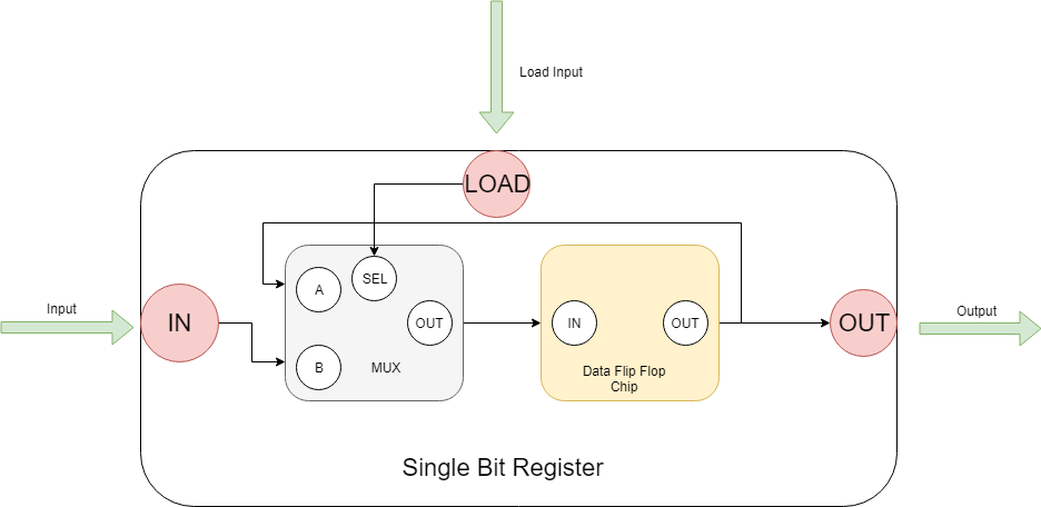 single bit register