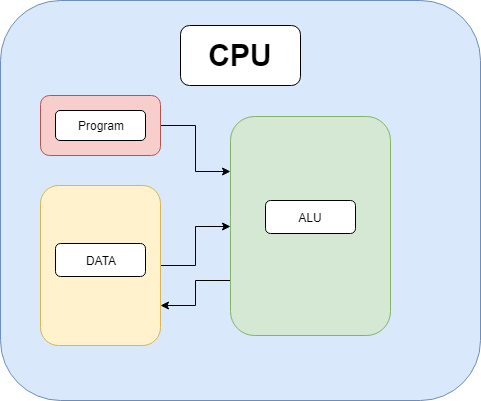 CPU