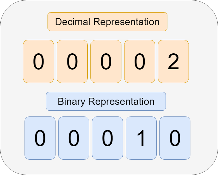 binary number two