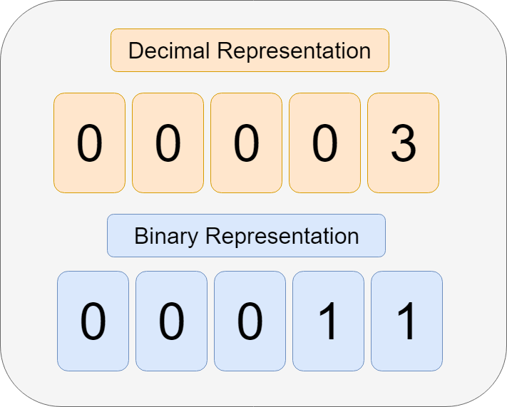 binary number three