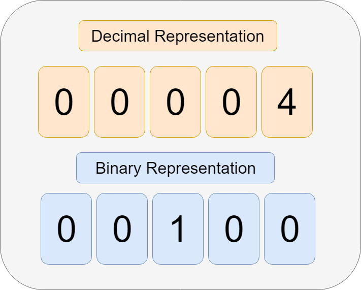 binary number four